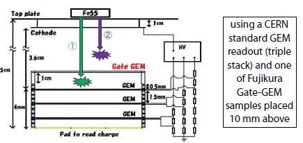 1. Electorn transmission (1) Measurement method of Electron transimission by comparing signal charge passing through the Gate-GEM to signal without Gate- GEM using a small test chamber irradiated