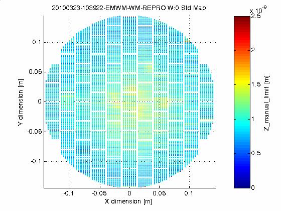 NXE metrology verified in vacuum Focus and Levelling Mean standard deviation over wafer: 0.