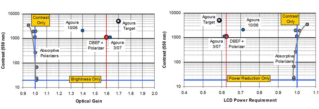 Figure 9 A Contrast vs. Optical gain and LCD power map. The two dated Agoura point are the same 130 nm period grating with different Al deposition times.