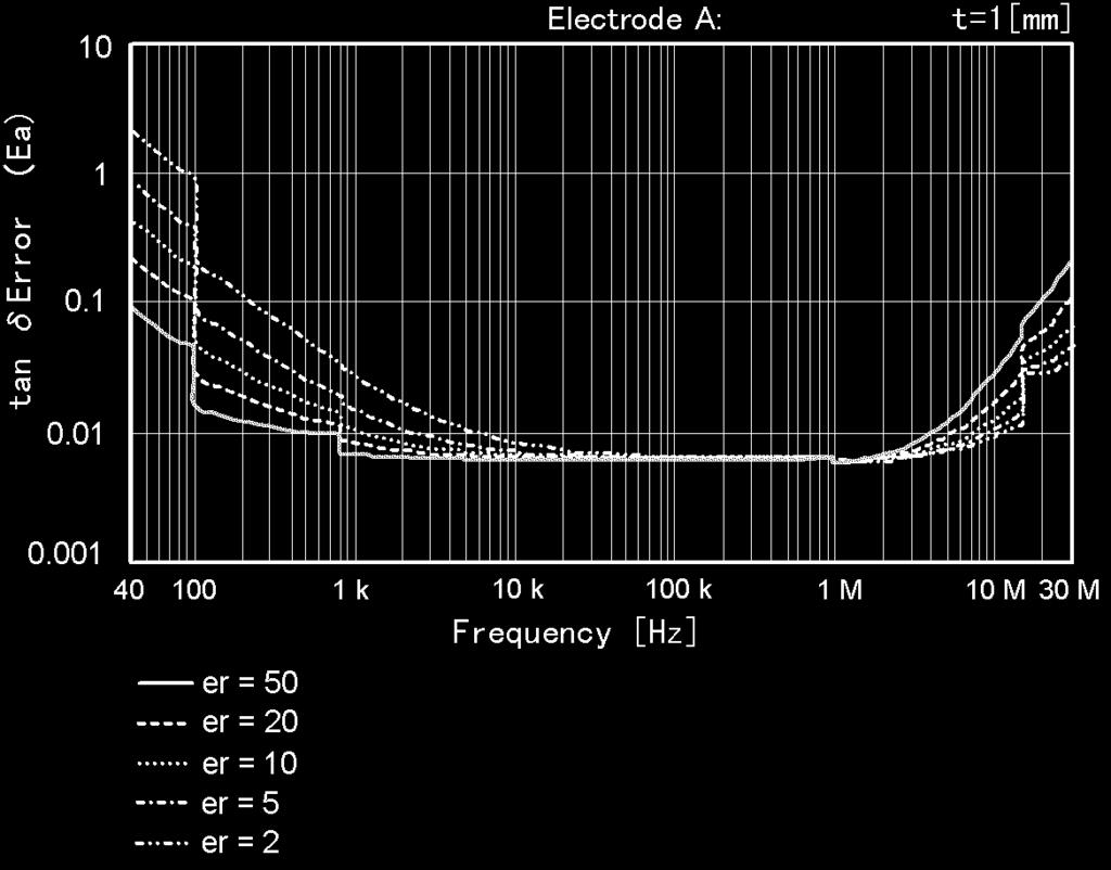 01 π 2 d t 2 [%] Parallel plate method Notice the stray capacitance, which is formed on the test material as shown in the figure above.