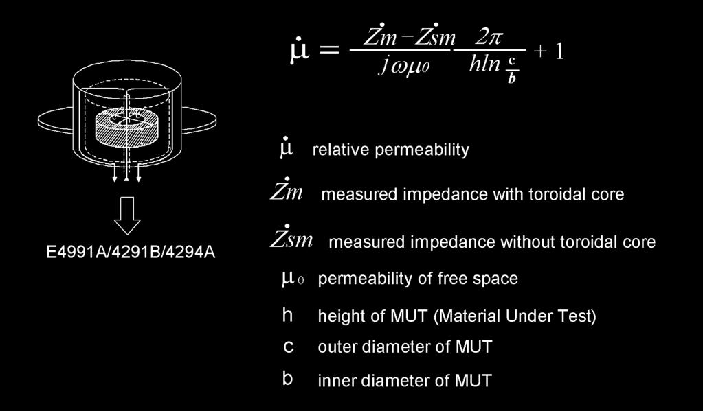 ): Permeability measurement method of 16454A Complex permeability is calculated from the inductance with and without the toroid.