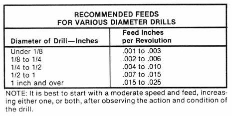 Also, the following rules of thumb can be used to determine proper feeds and speeds for drilling ferrous materials (note: varying conditions can easily require adjustments ).
