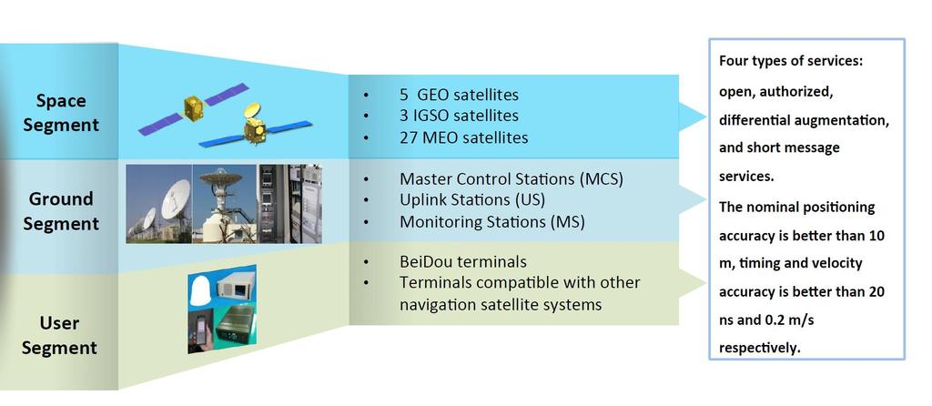 BeiDou Space Segment Source: Update on BeiDou Navigation Satellite System,