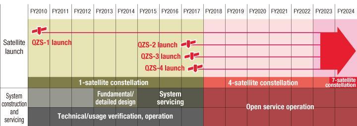 QZSS Development Plan 1 st Satellite launched on 11 th September 2010 : QZ Orbit 2 nd Satellite launched