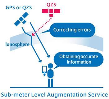 Sub-meter Level Augmentation Service (SLAS) SLAS : Sub-meter