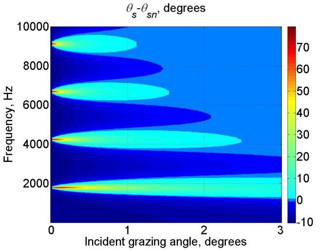 Inter-noise 2014 Page 3 of 10 acoustics, takes into account wave effects in the layer. 2.2 Grazing angle at the surface The grazing angle at the surface, θ s, was defined as the angle between the direction of the energy flux vector, q, and the horizontal axis.