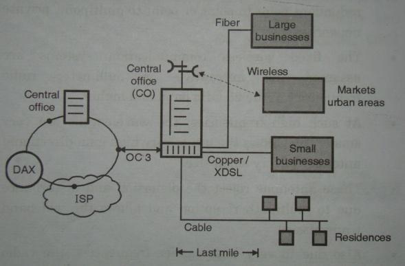 Q4. b) Attempt any ONE of the following (6) Ans: i) What is WLL? Explain with neat sketch. WLL stands for Wireless Local Loop.