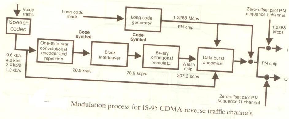 b) Draw the block diagram of reverse CDMA channel modulation process and explain it in detail.