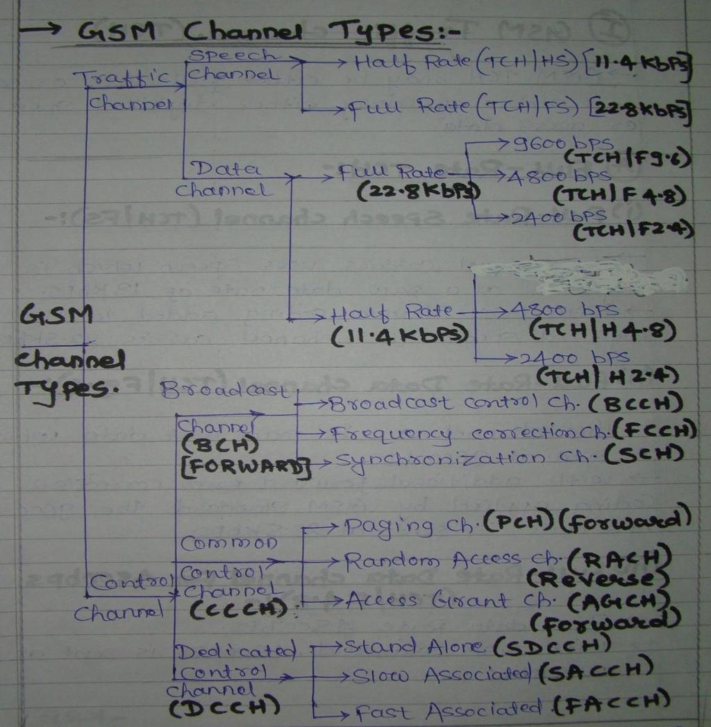 Q6. c) State different GSM control channels (CCH) and explain