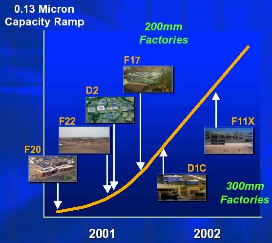 0.13µm m Production Ramp Six factories readying 0.13µm m production Plan to spend $7.