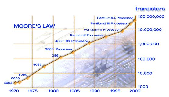 Moore s Law - Today Number of transistors per integrated circuit