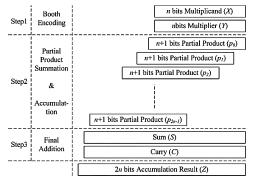 Vol. 3, Issue. 3, May - June 2013 pp-1587-1592 ISS: 2249-6645 Fig. 1 steps for multiplication and accumulation. A general hardware architecture of this MAC is shown in Fig. 2. It executes the multiplication operation by multiplying the input multiplier X and the multiplicand Y.