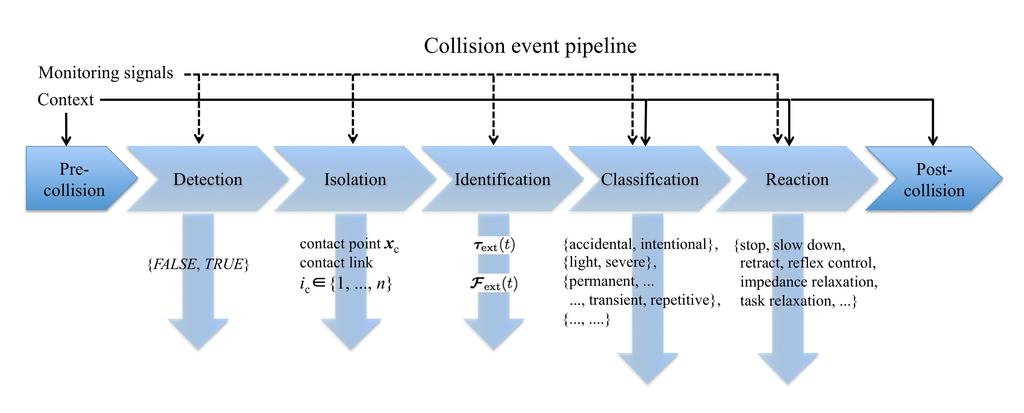 Collision event pipeline S. Haddadin, A. De Luca, A.