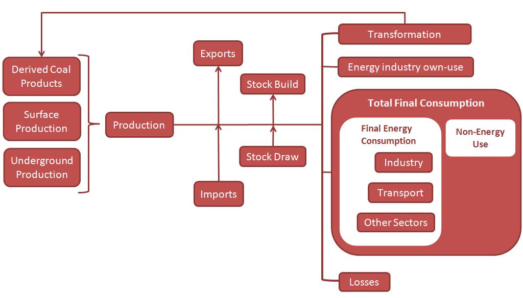 Bảng điều tra về than hàng năm của IEA Bảng 1: Nguồn cung, chuyển đổi, năng lượng, và tiêu thụ cuối Các sản phẩm than