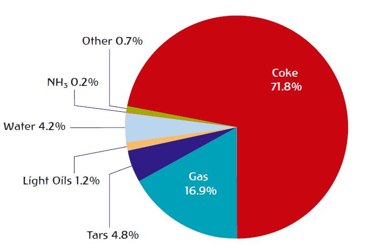 Bảng điều tra về than hàng năm của IEA Tổng sản phẩm