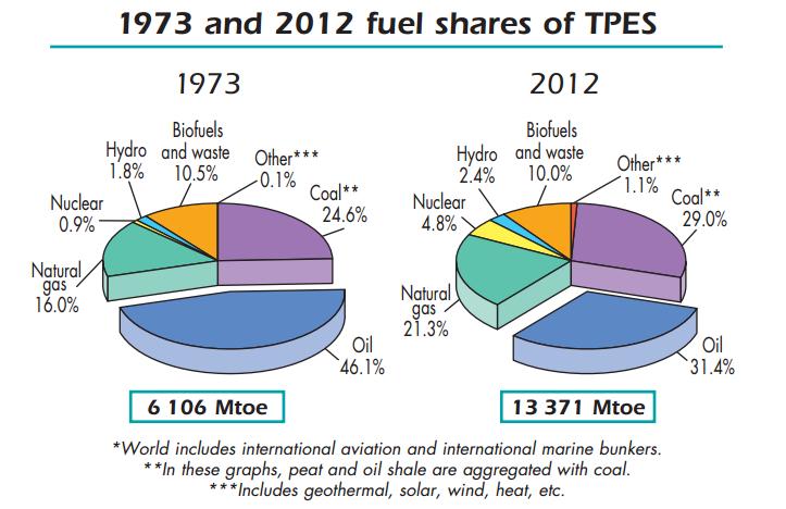 Tầm quan trọng của than Tỷ phần các dạng năng lượng trong Tổng nguồn năng lượng sơ cấp năm 1973 & 2012 T.Điện N.
