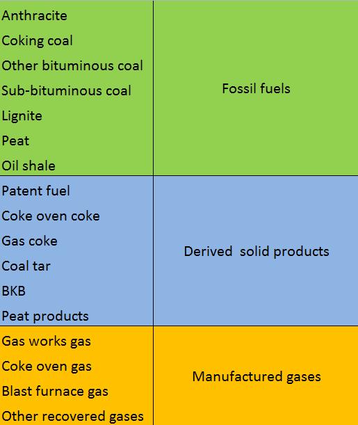 4 Bảng Bảng điều tra về than hàng năm của IEA Bảng 1: Nguồn cung, chuyển hóa, năng lượng và tiêu dùng cuối cùng Bảng 2: Nhập khẩu theo xuất xứ Bảng 3: Xuất khẩu theo điểm đến Bảng 4: Giá trị calo