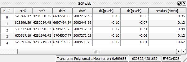 The residual column reports the residual value for the control point. Below the GCP table is the transformation (rectification) mean error.