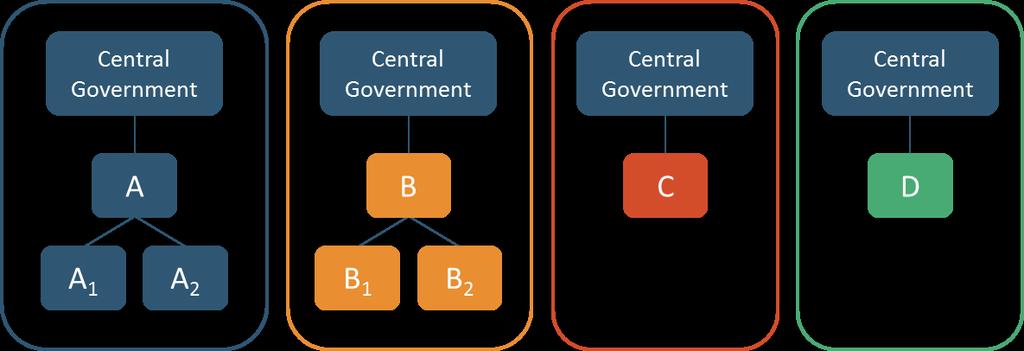 Scenariul CG 2: Abordarea alternativă - folosită pentru toate entitățile direct dependente Central Government Administrația centrală Scenariul CG 3: Abordarea alternativă - aplicabilă