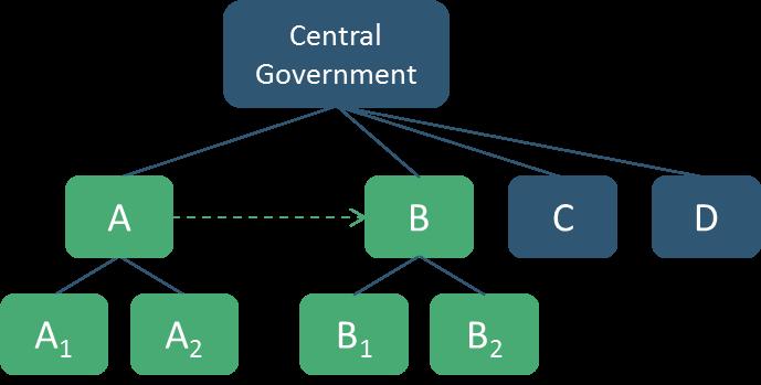 Scenariul CG 4: Legături orizontale la al doilea nivel Într-o variantă a scenariului general de mai sus, entitățile A și B sunt dependente economic (dificultățile de plată pentru B ar fi contagioase
