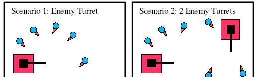 The current setting rewards approaching the enemy, but places even more emphasis on avoiding getting hit. The flag icon means approach flag and is used in Phase I and Phase III of the experiments.