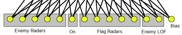Because different sensors are used to detect the enemy and the flag, approaching the enemy and approaching the flag cannot rely on the same network connections.