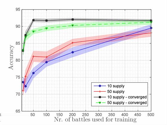 Figure 2: Accuracy results for GDF one pass and GDF until convergence, for who wins experiments.
