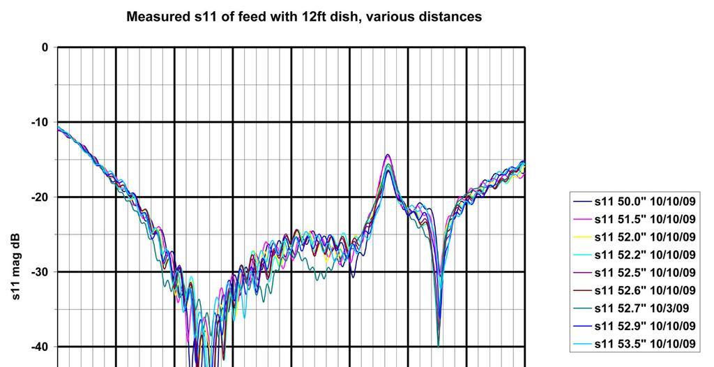 Figure 22: Measured s11 of the feed with an actual