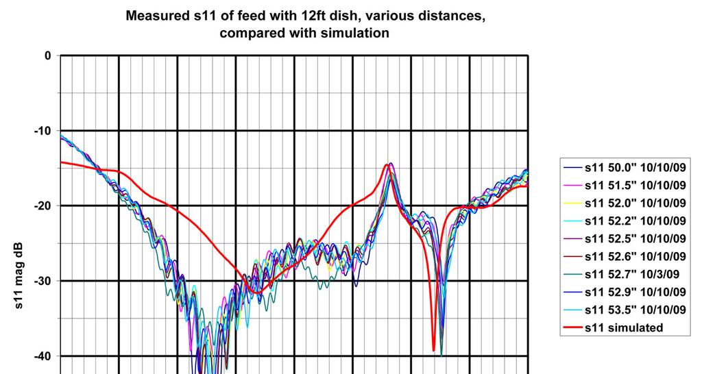 Figure 24: Measured s11 of the feed with an actual 12 foot dish