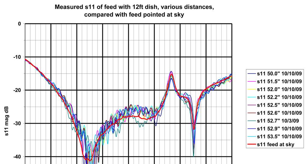 Figure 26: Measured s11 of the feed with an actual 12 foot dish at various