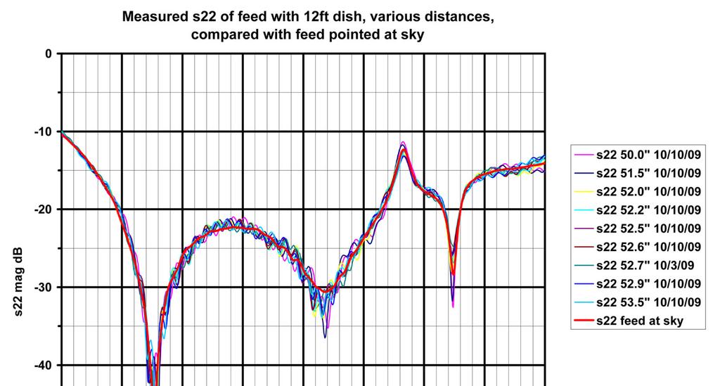 Figure 27: Measured s22 of the feed with an actual 12 foot dish at various