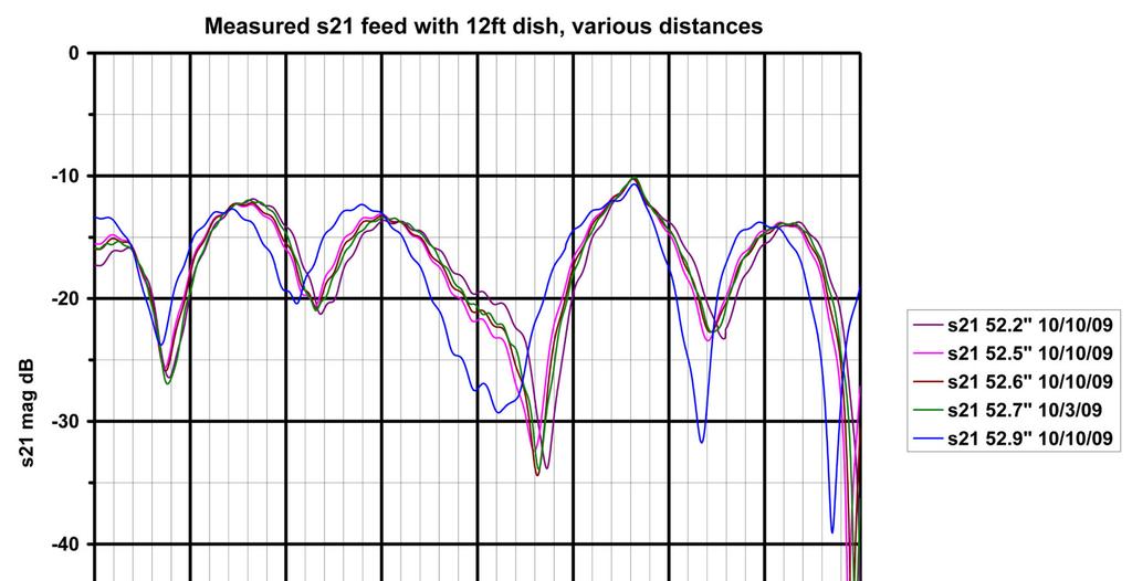 Figure 28: Measured s21 of the feed with an actual