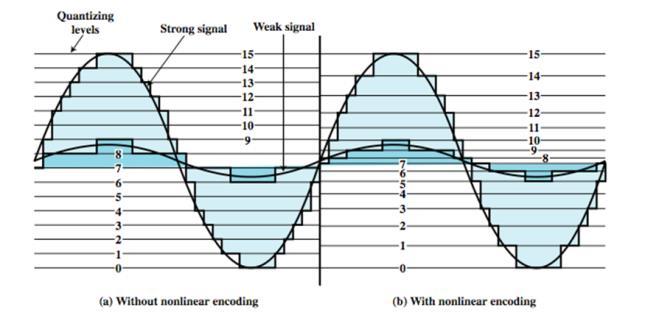 The Dilemma of Strong Signals versus Weak Signals Strong Signal Weak Signal (a) Linear