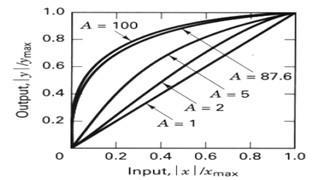 Output (y/y max ) Output (y/y max ) Companding Laws A-Law