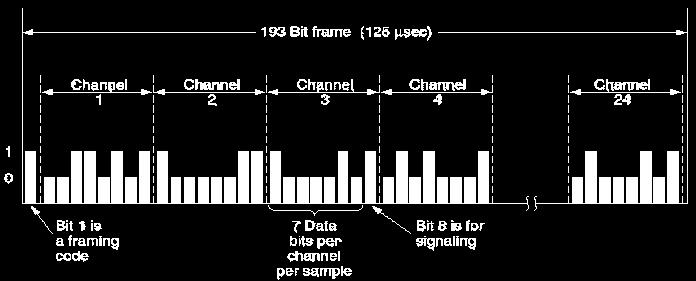 Bell System s T1 Carrier System (196) The T-carrier is a member of the group of carrier systems developed by AT&T Bell Laboratories for digital transmission of multiplexed telephone calls using Pulse