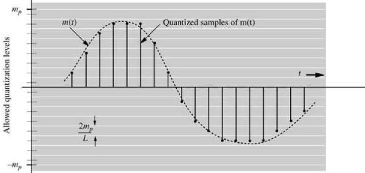 Allowed quantization levels Second Step Quantization I Quantization is the process of changing a continuous-amplitude signal