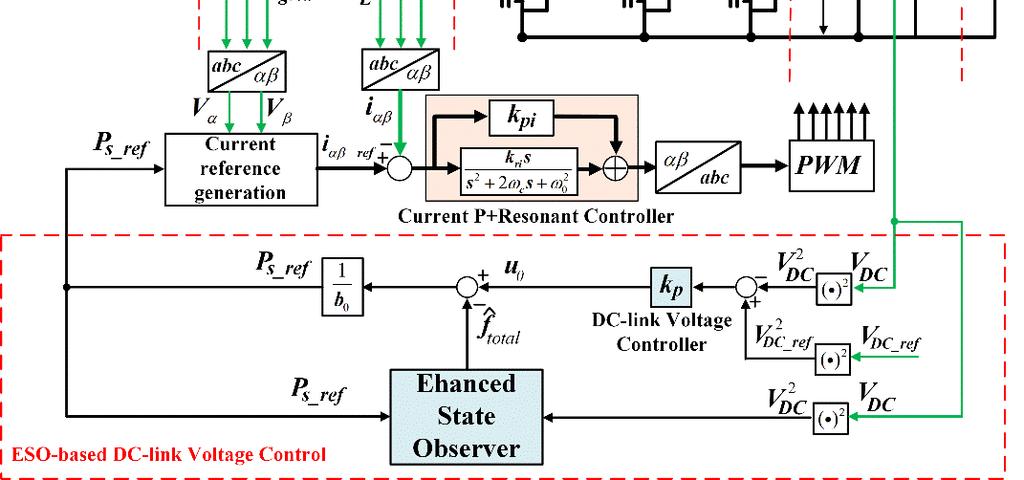 Fig.3. Schematic diagram of the three-phase AC/DC converter with the proposed ESO-based DC-link voltage control strategy. B. Enhanced State Observer Design Fig.4.
