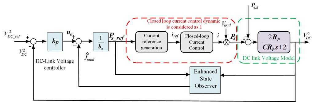 This control structure includes an inner current loop for regulating the converter output current and an outer voltage loop for controlling the DC-link voltage.