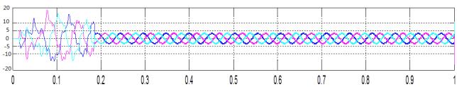 Simulink plot showing line-line, three phase stator current, speed and electromagnetic torque on full load at 6rad/sec Fig.