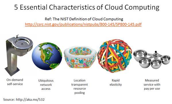 Attributes of Cloud Computing Image: