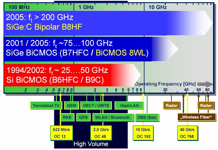Infineon s HF BiCMOS