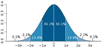 Forma distribuţiei se poate vedea cel mai bine din reprezentarea grafică. Cazul cel mai fericit este cel al distribuţiei normale sau simetrice.