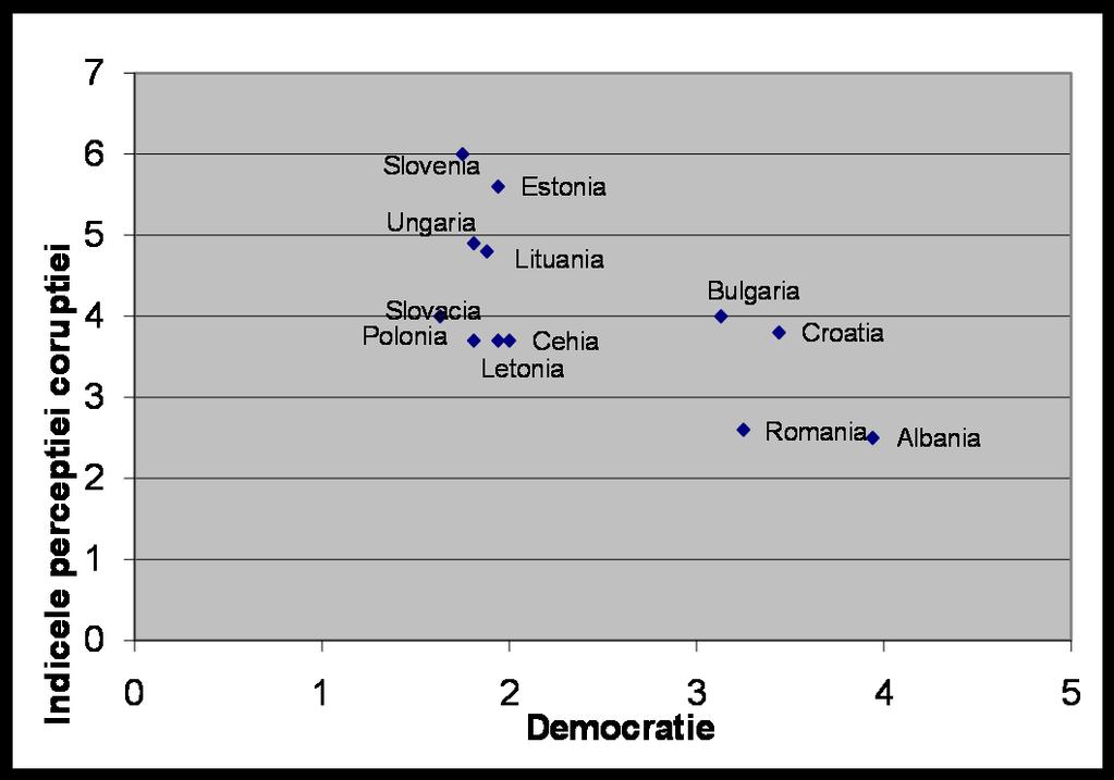 Figura 4-4 Corupţie şi democraţie în Europa Centrală şi de Est Am comparat valorile indicelui corupţiei calculat de Transparency International pe 2002 cu scorul democraţiei calculat de Freedom House