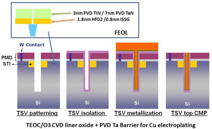 trenches (II) Hybrid Integration <Through-Silicon Via (TSV)> - Micron, Intel, IMEC, IEDM 2010 Extended to the integration of an - 3-D stacking of chips RTD on Si-CMOS
