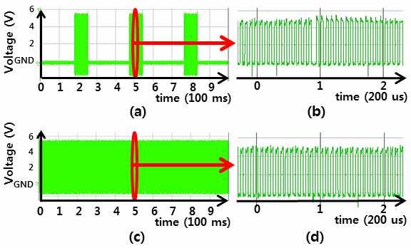 10(b), BPSK-modulated packets have moments in which the phase is changed. During the inactive frame, however, the phase of the signal is maintained as shown in Fig. 10(c) and Fig.