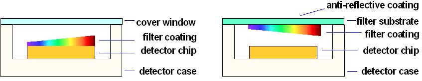 Linearly Variable Filter The variable narrow-band transmission filter is combined with the array detector by depositing a wedge coating either directly on the CCD or on a separate glass substrate