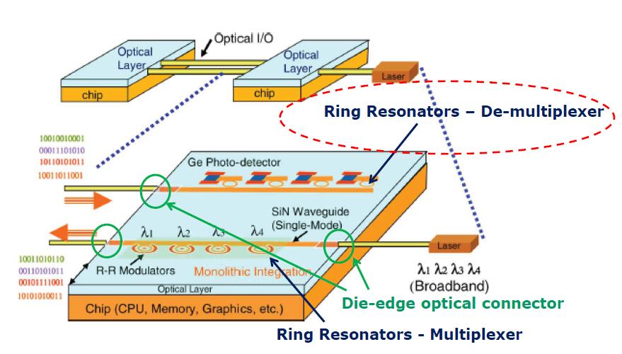 Introduction Si based photonic interconnects r Bandwidth, density and latency advantages over electrical interconnects [1,2] r More power efficient than electrical links at high data rates [1] Si