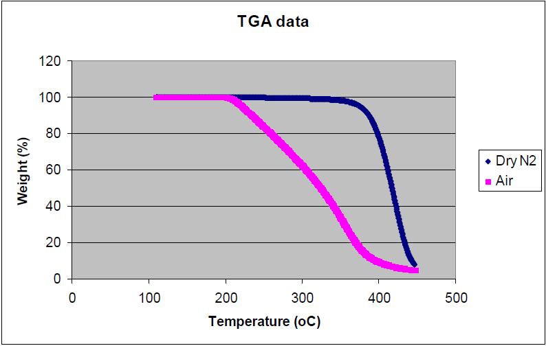 Polymer BEOL Integration: Plasma and Thermal Stability Confidential Need for low temperature deposition