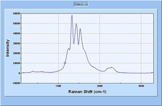 The use of the Raman and Raman photoluminescence is a fast growing technological advancement in the world of gemology.