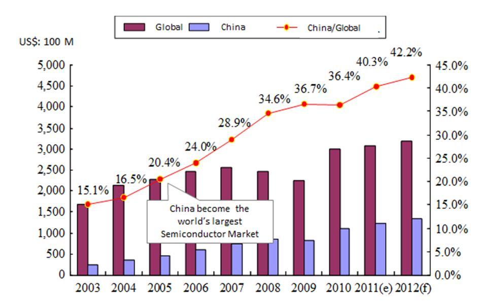 Fig. 3 China semiconductor market growth trend of the global ratio Source:IC-Insight;CCID;IEK(2011/08) VIII.